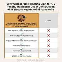 Outdoor Barrel Sauna Built for 4-6 People, Traditional Cedar Construction, 9kW Electric Heater, Wi-Fi Panel — Comparison
